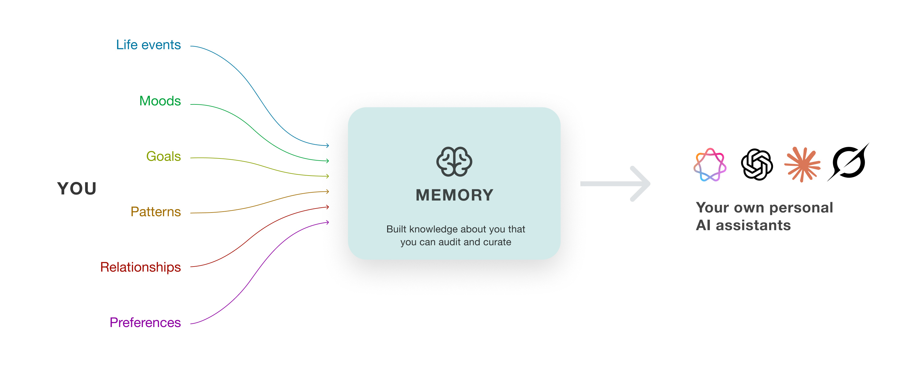 You feed micro-journaling, mood, life events, relationships, and preferences into your Memory of You, which any personal AI can draw on.